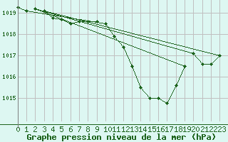 Courbe de la pression atmosphrique pour Rochegude (26)