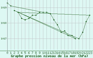 Courbe de la pression atmosphrique pour Ernage (Be)