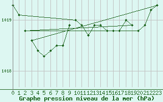 Courbe de la pression atmosphrique pour Ouessant (29)