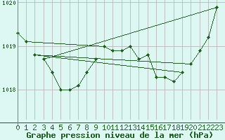 Courbe de la pression atmosphrique pour Saint-Brieuc (22)