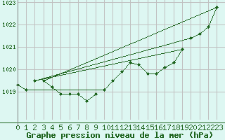 Courbe de la pression atmosphrique pour Bonnecombe - Les Salces (48)