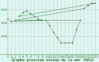 Courbe de la pression atmosphrique pour Tirgu Logresti