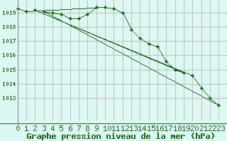 Courbe de la pression atmosphrique pour Vias (34)