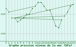 Courbe de la pression atmosphrique pour Gros-Rderching (57)