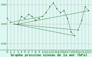 Courbe de la pression atmosphrique pour Cabris (13)