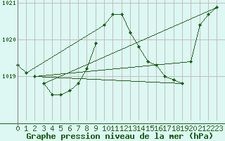 Courbe de la pression atmosphrique pour Potes / Torre del Infantado (Esp)