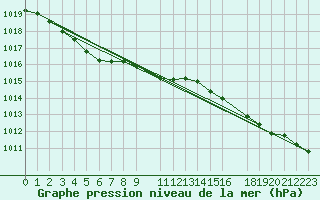 Courbe de la pression atmosphrique pour Cap de la Hague (50)