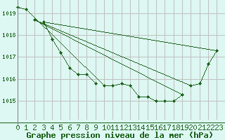 Courbe de la pression atmosphrique pour Florennes (Be)