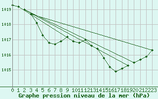 Courbe de la pression atmosphrique pour Plussin (42)