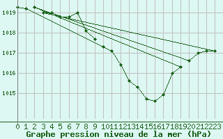 Courbe de la pression atmosphrique pour Stabio