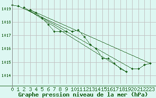 Courbe de la pression atmosphrique pour Gurande (44)