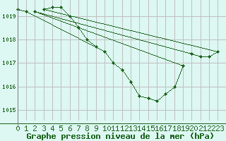 Courbe de la pression atmosphrique pour Fahy (Sw)