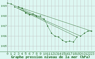 Courbe de la pression atmosphrique pour Greifswalder Oie