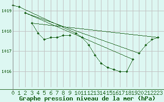 Courbe de la pression atmosphrique pour Recoules de Fumas (48)