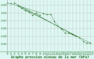 Courbe de la pression atmosphrique pour Saint-Martial-de-Vitaterne (17)
