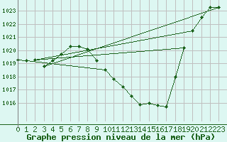 Courbe de la pression atmosphrique pour Aigle (Sw)