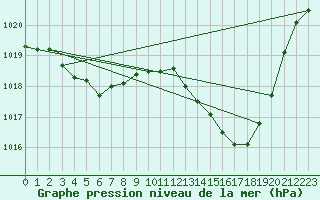 Courbe de la pression atmosphrique pour Aubenas - Lanas (07)