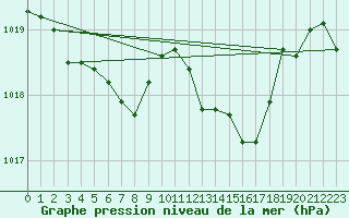 Courbe de la pression atmosphrique pour Potes / Torre del Infantado (Esp)