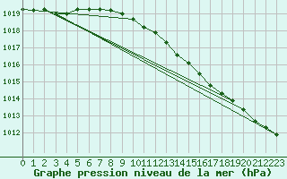 Courbe de la pression atmosphrique pour Retie (Be)