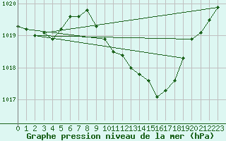 Courbe de la pression atmosphrique pour De Bilt (PB)