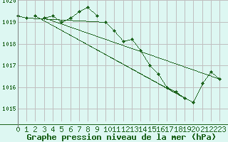 Courbe de la pression atmosphrique pour Guret Grancher (23)