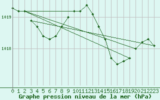 Courbe de la pression atmosphrique pour Chteaudun (28)