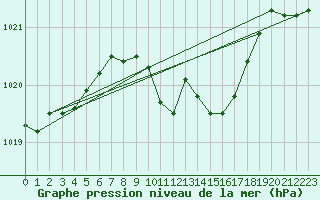 Courbe de la pression atmosphrique pour Waibstadt