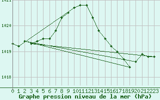 Courbe de la pression atmosphrique pour Orschwiller (67)