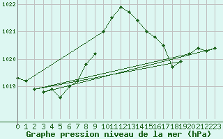 Courbe de la pression atmosphrique pour La Baeza (Esp)