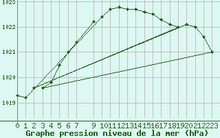 Courbe de la pression atmosphrique pour De Bilt (PB)