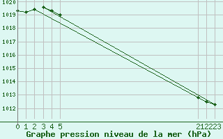 Courbe de la pression atmosphrique pour le bateau BATFR52