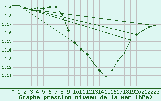 Courbe de la pression atmosphrique pour Aflenz