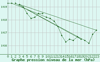Courbe de la pression atmosphrique pour Ploumanac