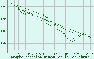 Courbe de la pression atmosphrique pour la bouée 6401550