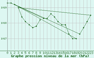 Courbe de la pression atmosphrique pour Solenzara - Base arienne (2B)