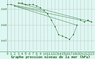 Courbe de la pression atmosphrique pour Negresti