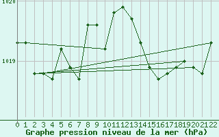 Courbe de la pression atmosphrique pour Saint-Yrieix-le-Djalat (19)