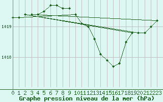 Courbe de la pression atmosphrique pour Veliko Gradiste