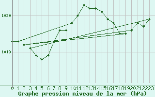 Courbe de la pression atmosphrique pour Le Talut - Belle-Ile (56)