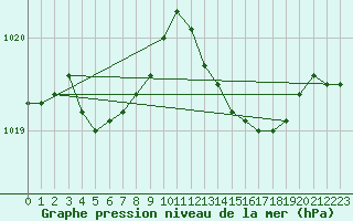Courbe de la pression atmosphrique pour Douelle (46)
