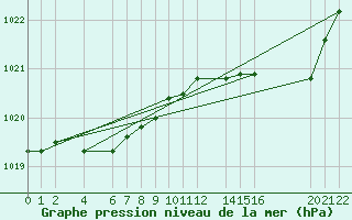 Courbe de la pression atmosphrique pour Recoules de Fumas (48)