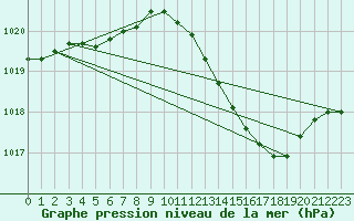 Courbe de la pression atmosphrique pour Auch (32)