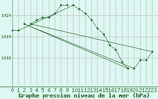 Courbe de la pression atmosphrique pour Hd-Bazouges (35)