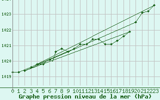 Courbe de la pression atmosphrique pour Leeming