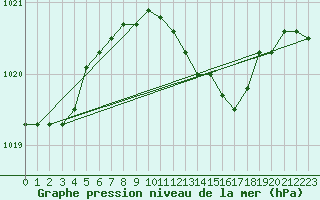 Courbe de la pression atmosphrique pour Angermuende