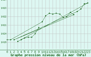 Courbe de la pression atmosphrique pour Biscarrosse (40)