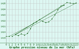 Courbe de la pression atmosphrique pour Herserange (54)