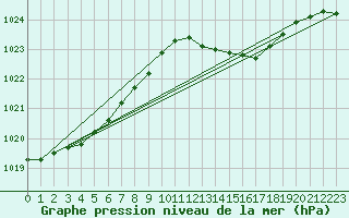 Courbe de la pression atmosphrique pour Solenzara - Base arienne (2B)