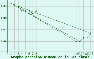 Courbe de la pression atmosphrique pour Hestrud (59)