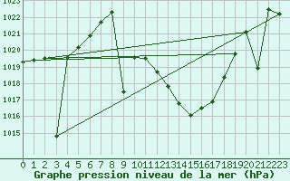 Courbe de la pression atmosphrique pour Quintanar de la Orden